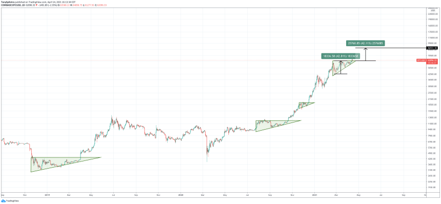 bitcoin coinbase debut triangle