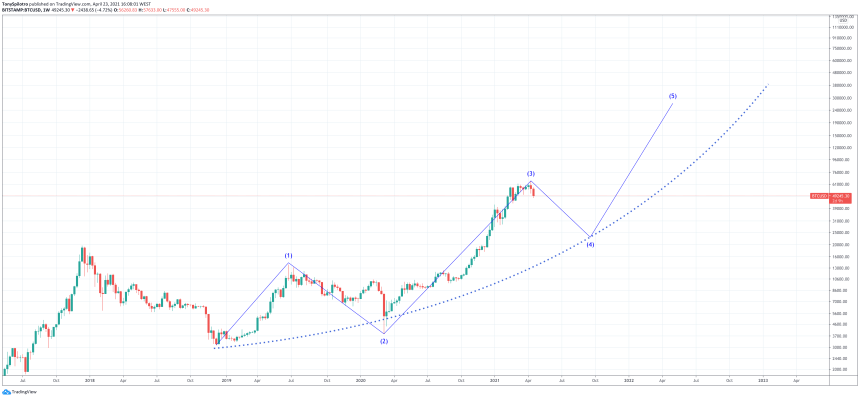 bitcoin elliott wave