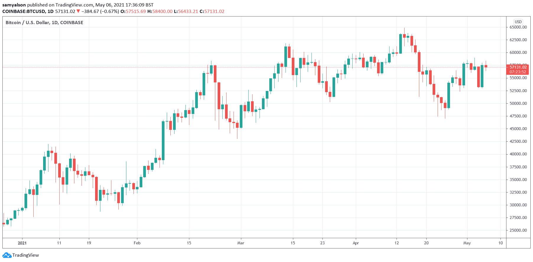 Bitcoin daily chart