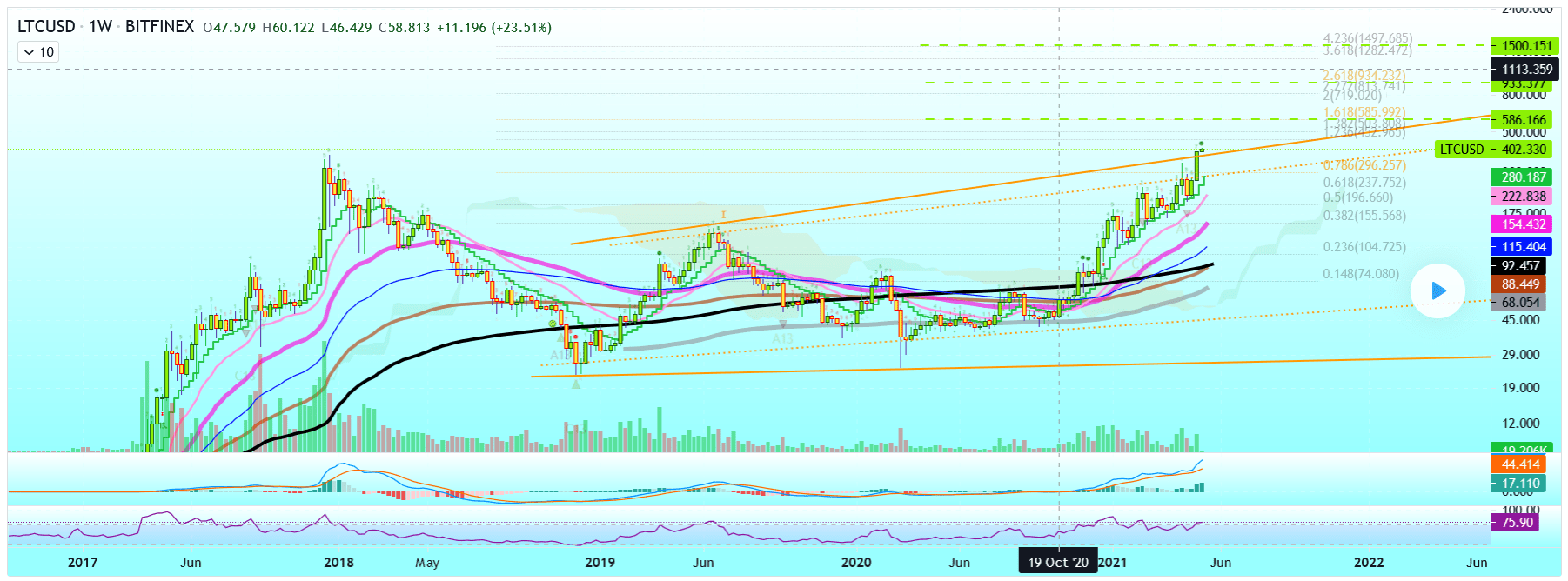 Litecoin TA