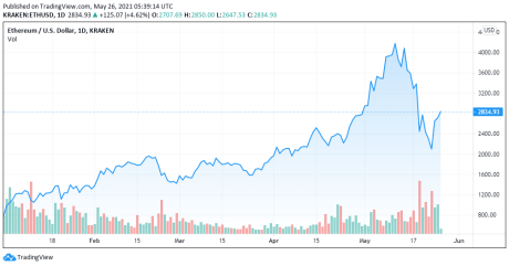 ETHUSD price chart for 05/26/2021 - TradingView