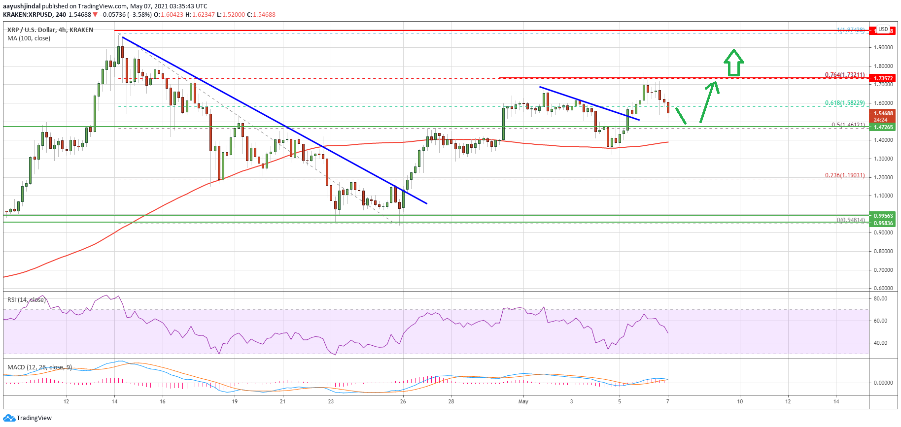 Ripple’s XRP Price