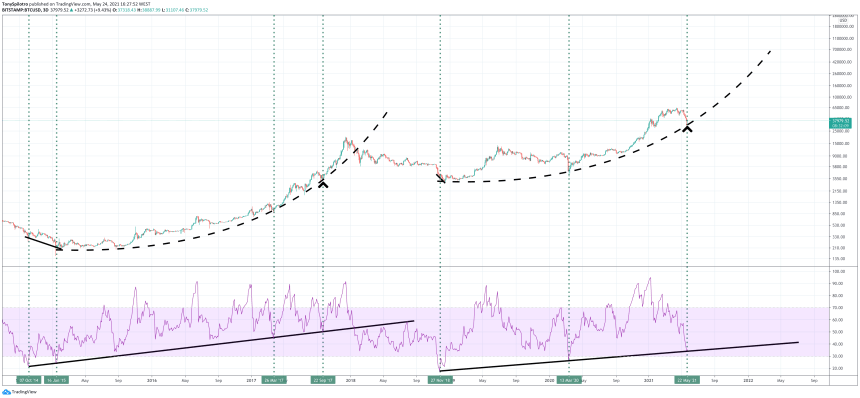 bitcoin bull market RSI