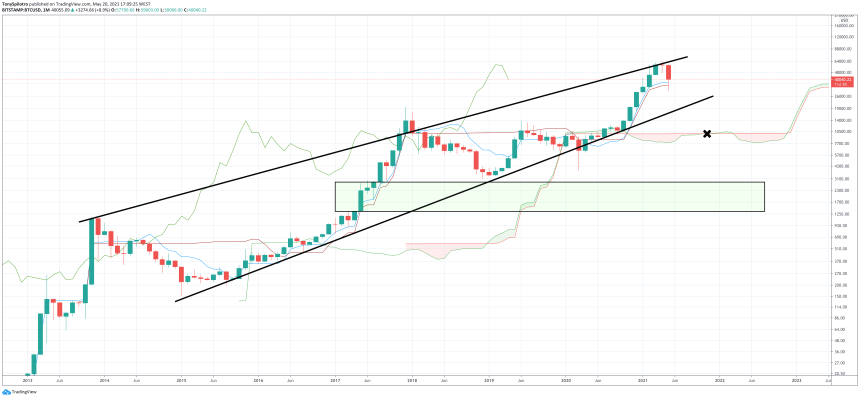 bitcoin ichimoku disaster