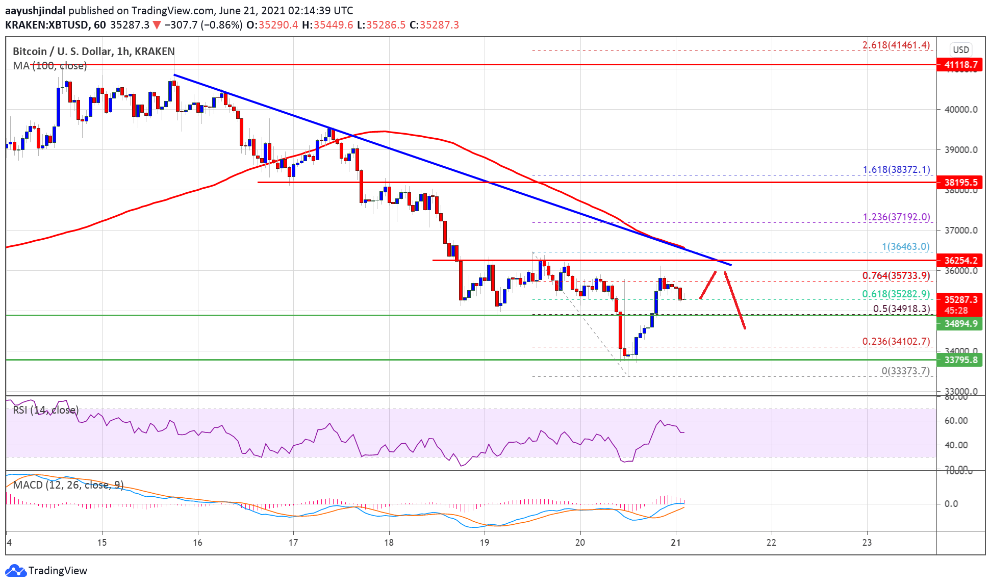 Bitcoin Price