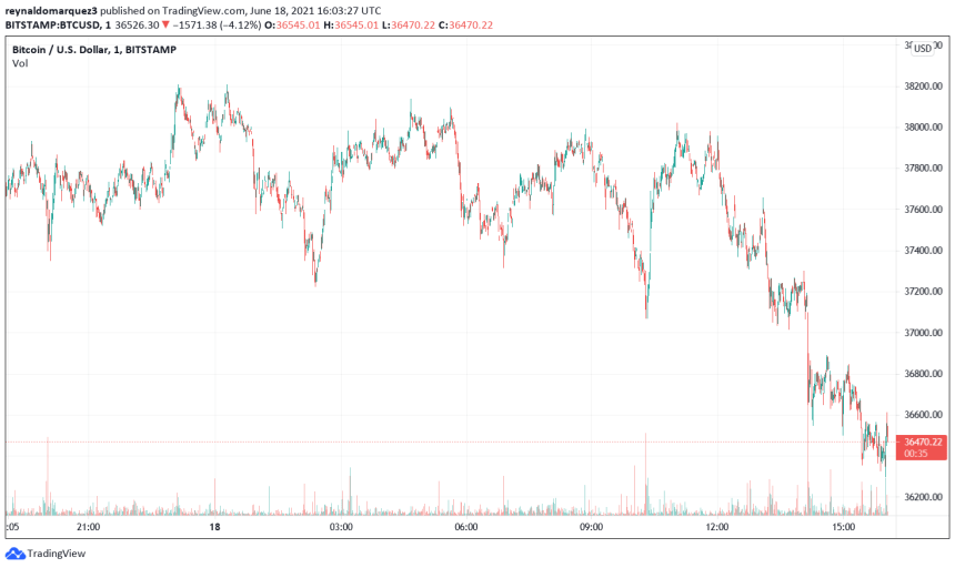 Bitcoin BTC BTCUSD