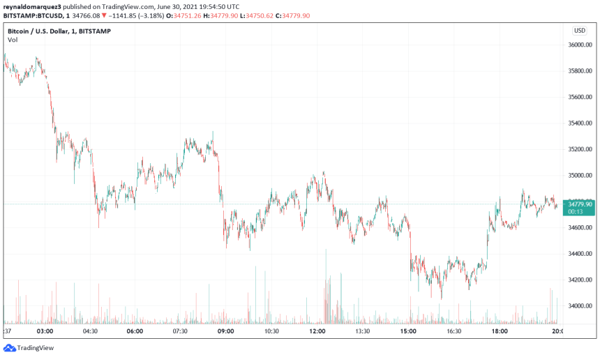 Bitcoin BTC BTCUSD