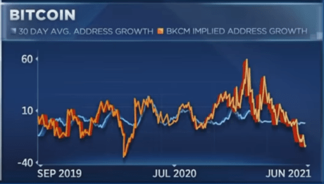 Bitcoin addresses, actual vs. expected