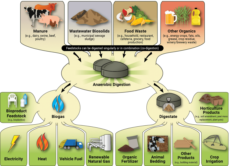 bio gas through anaerobic digestion can power cryptocurrency mining 