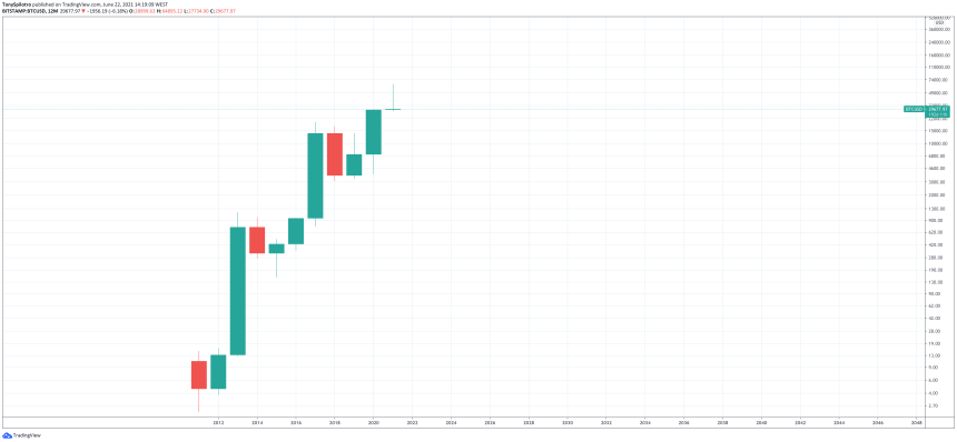 bitcoin 12-month