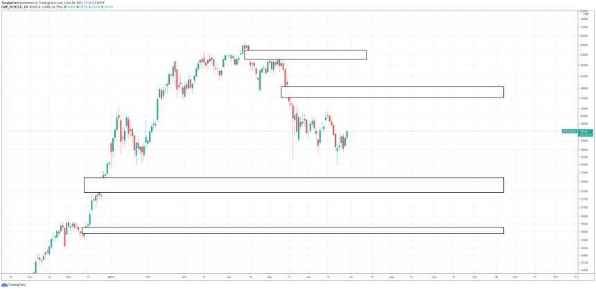 bitcoin CME