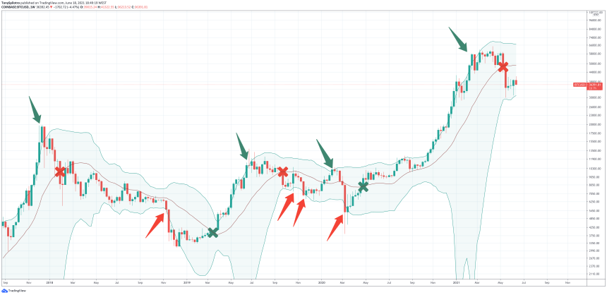 bitcoin bollinger bands