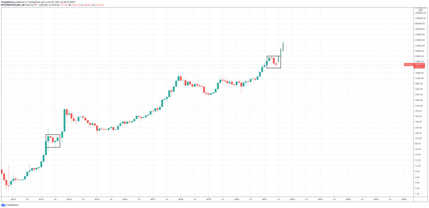 bitcoin monthly close doji fractal