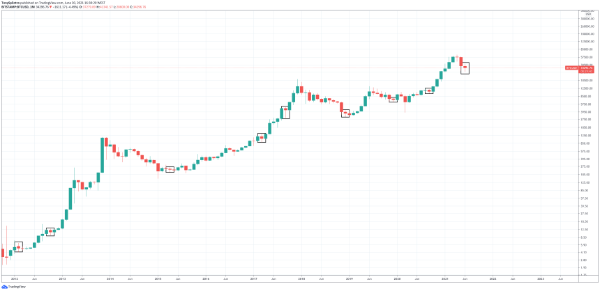 bitcoin monthly close doji