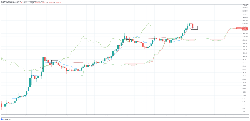 bitcoin monthly close ichimoku