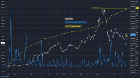 Chart of staked Ethereum reaching 100k