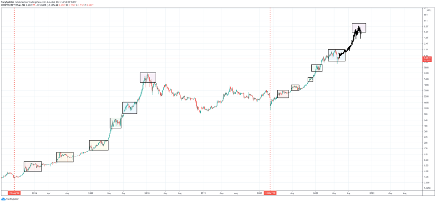 total crypto market cap