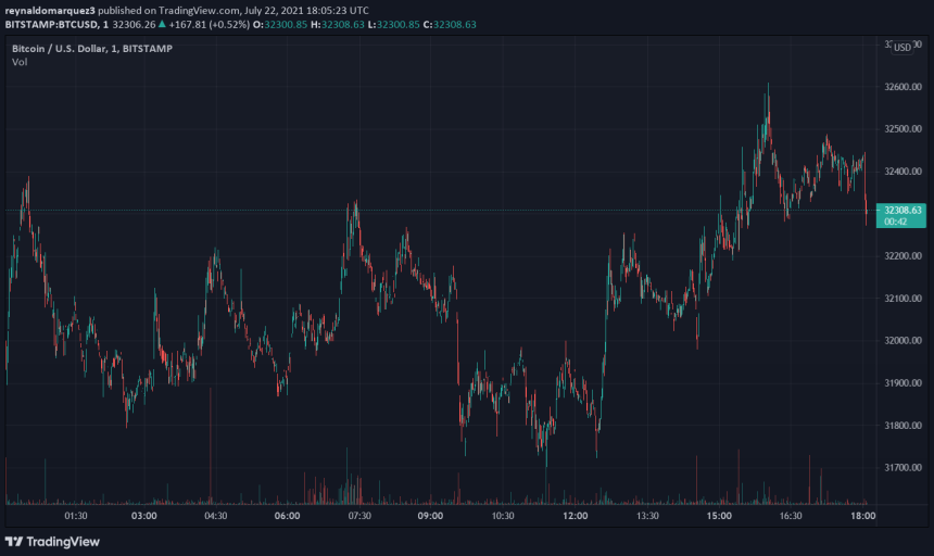 Bitcoin BTC BTCUSD