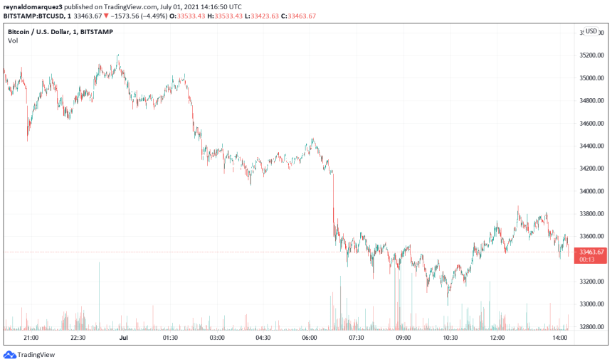 Bitcoin BTC BTCUSD