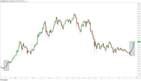 Bitcoin chart showing bitcoin price movements after 8 consecutive daily candlesticks