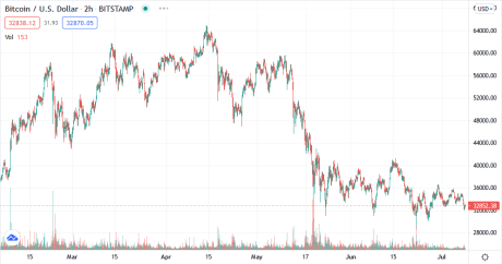 Bitcoin Price