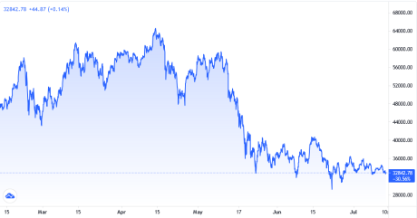 Bitcoin Price