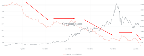 Ethereum Reserves