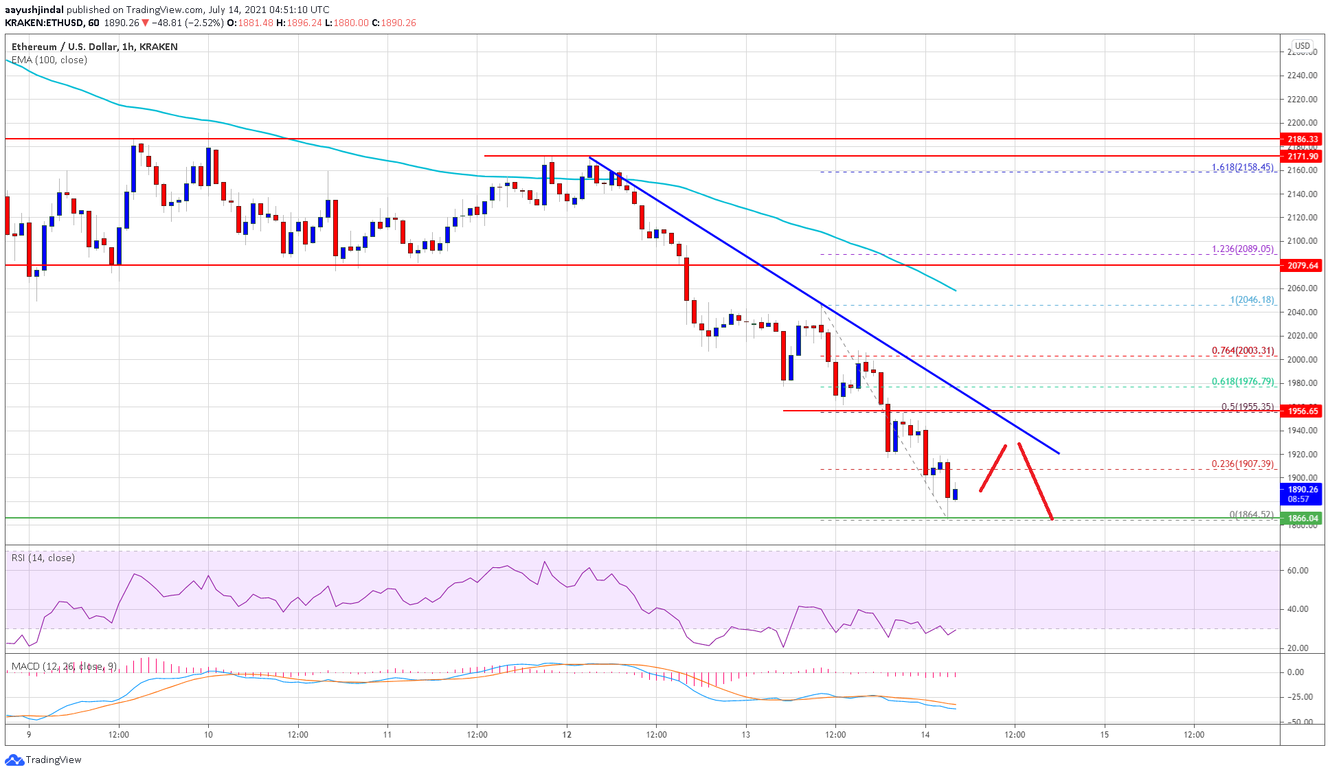 Ethereum Price