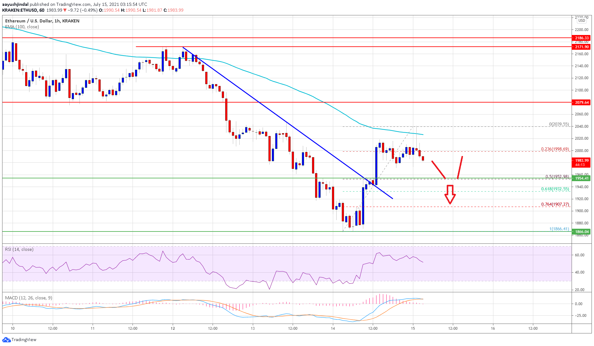 Ethereum Price