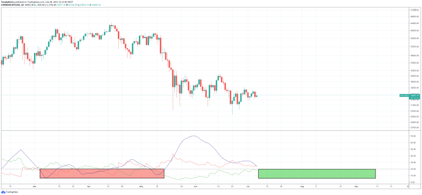 bitcoin bull trend daily