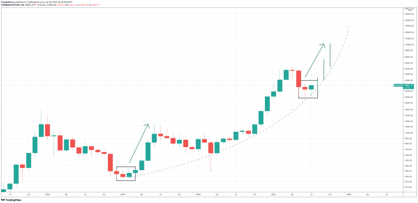 bitcoin candlesticks parabolic curve