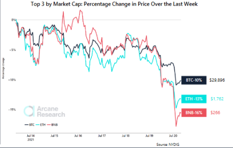 Bitcoin % change in the last week