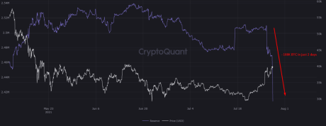 Bitcoin All Exchanges Reserve