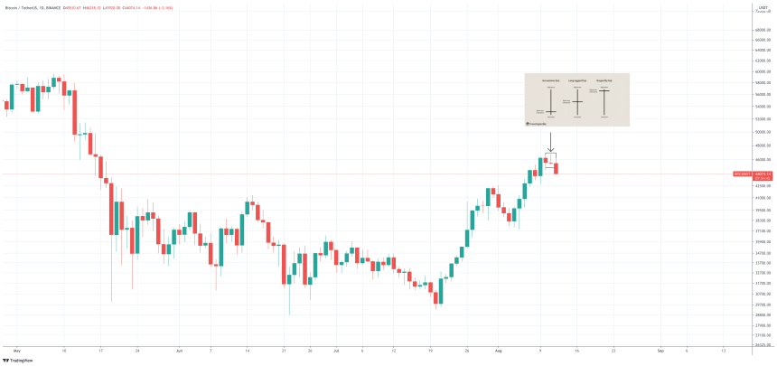 bitcoin gravestone doji