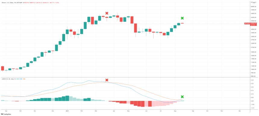 bitcoin btcusd lmacd