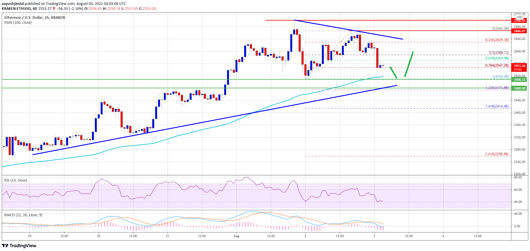 Ethereum Price