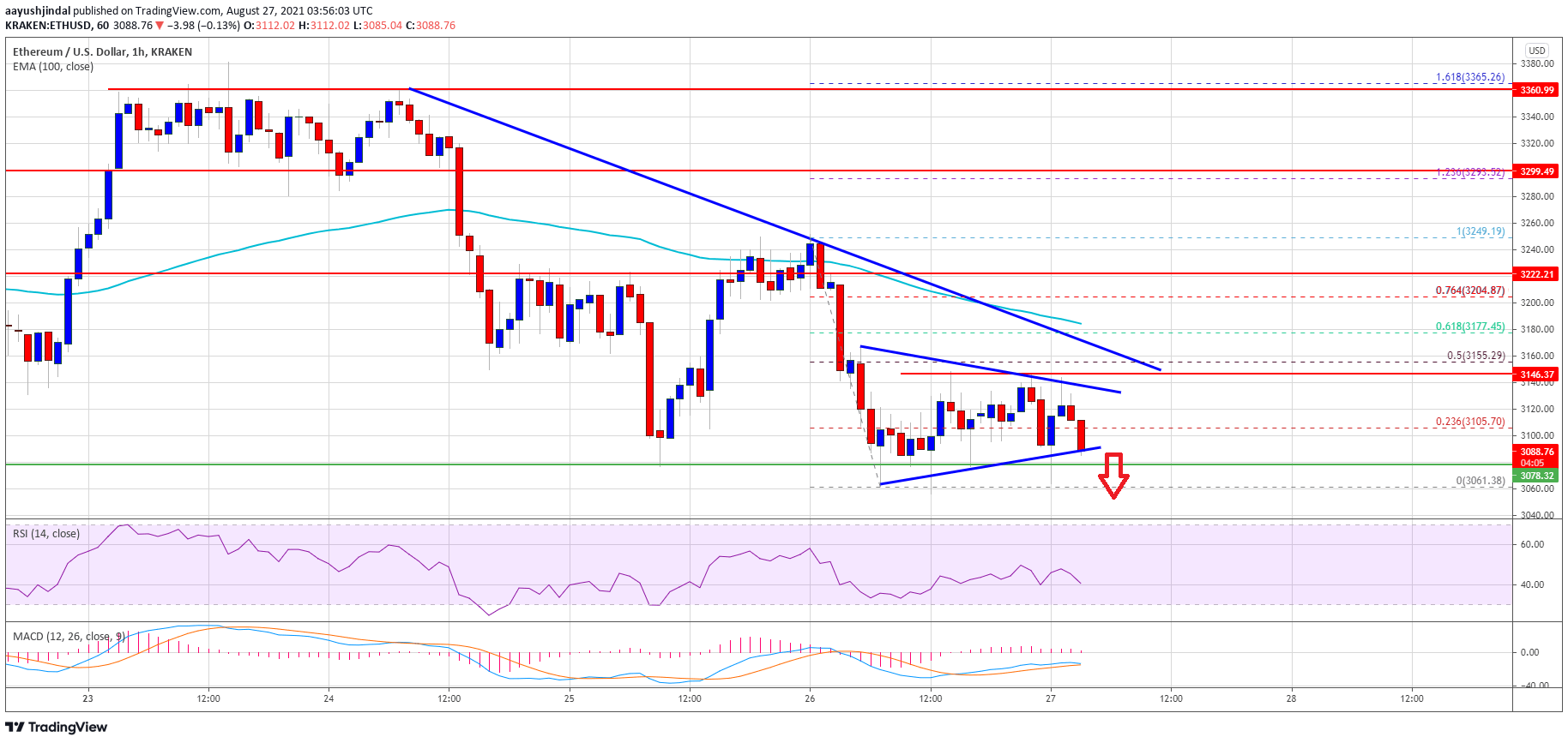 Ethereum Price