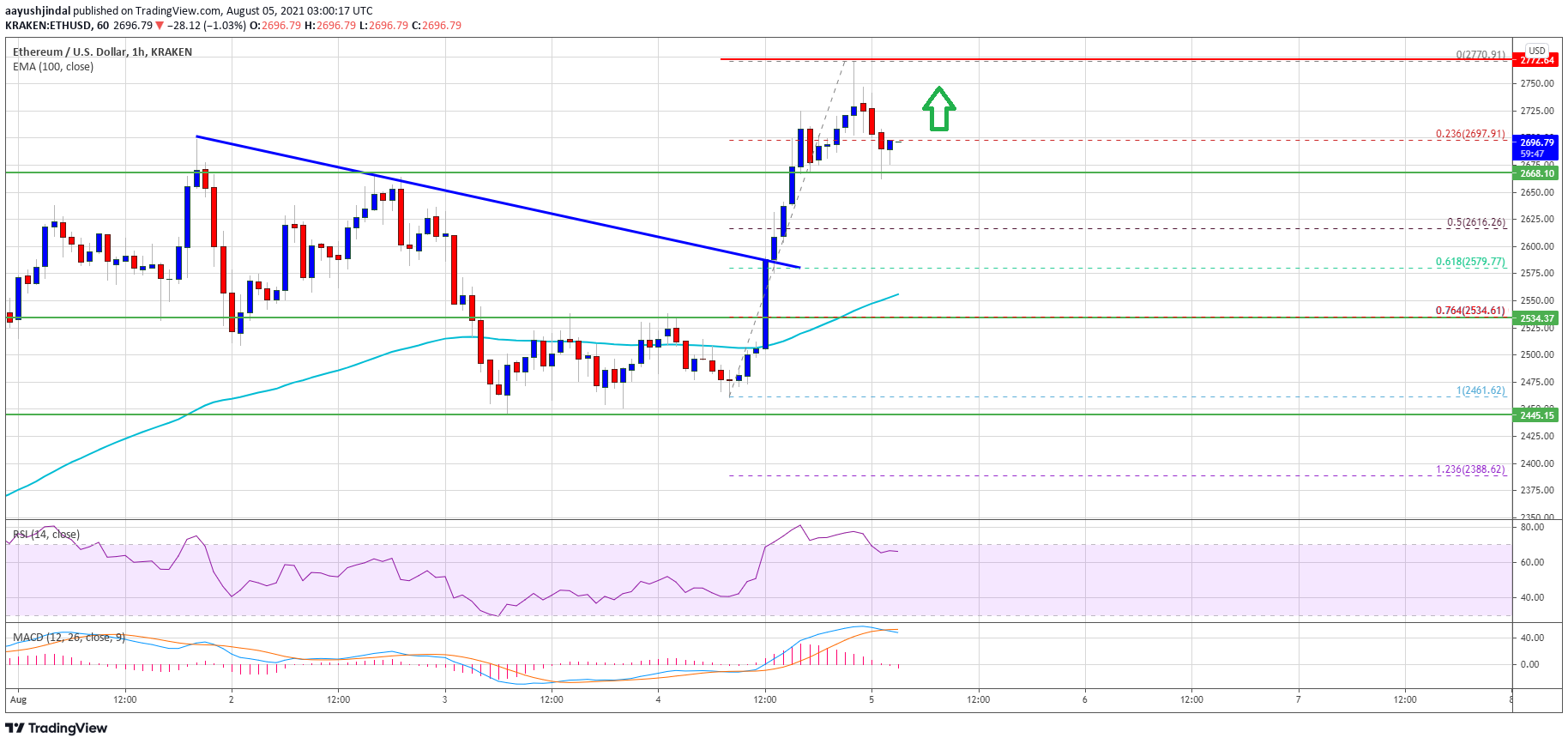 Ethereum Price