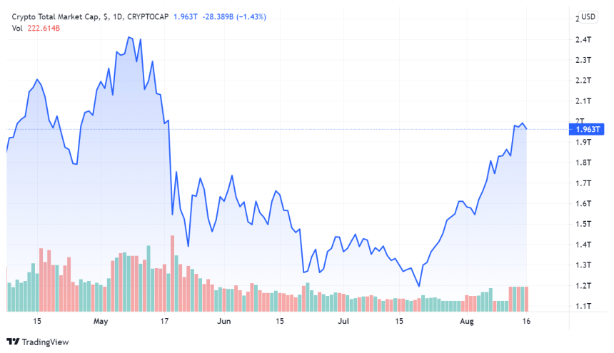 Total Crypto Market Cap Value Surges Across $1.9 Trillion Setting A New Record