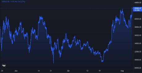 Bitcoin Price Chart