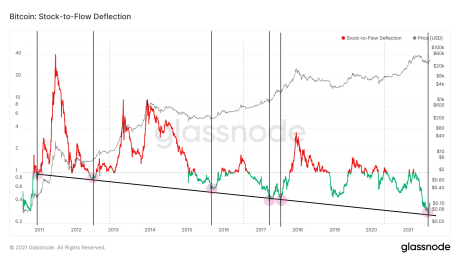 Bitcoin S2F deflection