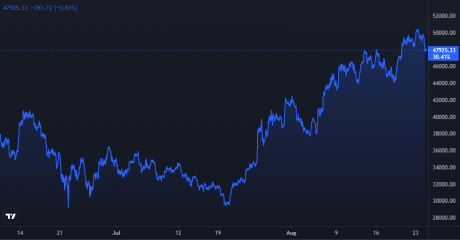 Bitcoin Price Chart