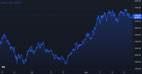 Ethereum Price Chart