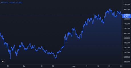 Bitcoin Price Chart