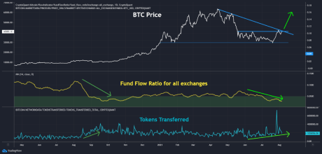 Bitcoin Indicators