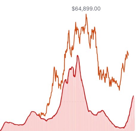 Chart comparing covid cases to bitcoin movement