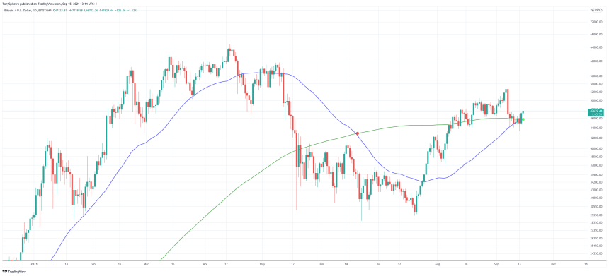 Bitcoin Price Chart