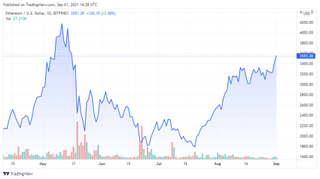 BTCUSD price chart for 09/01/2021 - TradingView