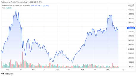 ETHUSD price chart for 09/14/2021 - TradingView