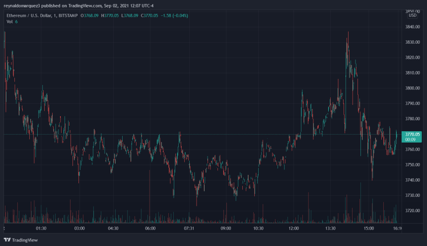 Ethereum ETH ETHUSD